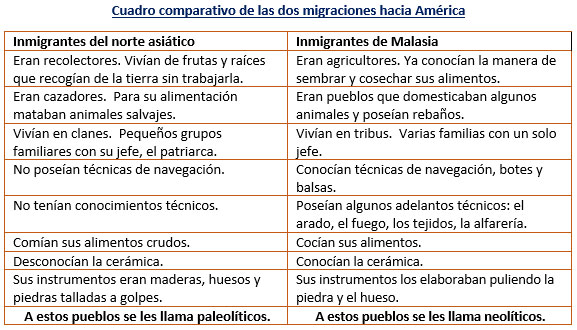 Cuadro comparativo de las 2 migraciones de los primeros pobladores de América - Ciencias Sociales - Ibolivia.net