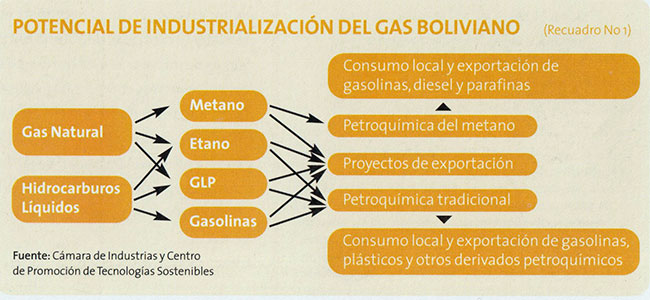 Potencial de la industrialización del gas boliviano - El gas y sus perspectivas - hechos históricos - Historia de Bolivia - www.ibolivia.net