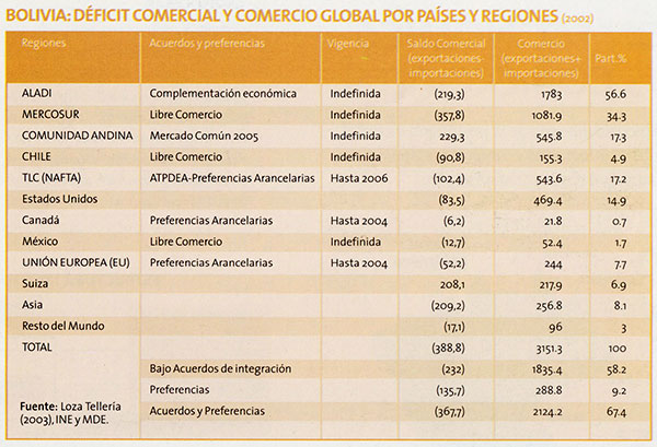 De la ALADI a la comunidad Andina de Naciones - Déficit comercial y comercio Global Bolivia -  Integración económica y acuerdos comerciales - hechos históricos - Historia de Bolivia - www.ibolivia.net