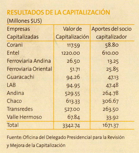 La Capitalización - hechos históricos - Historia de Bolivia - www.ibolivia.net