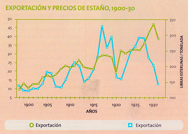 Dibujo - Cuadro - exportación y precios del estaño (1900-30) - Patiño, el estaño y la rosca - hechos históricos - Historia de Bolivia - 050622