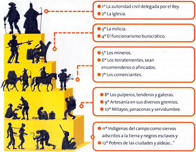 Dibujo esquema de la sociedad colonial en Charcas - ibolivia.net