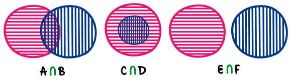 Diagrama de Venn - Operaciones con Conjuntos - Matemáticas básicas - ibolivia.net